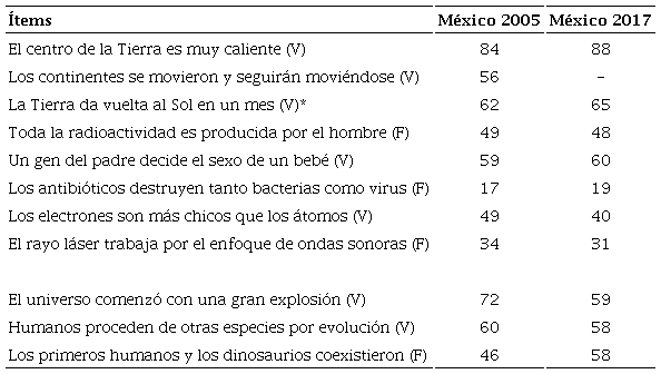 Conocimientos de la poblaci&oacute;n de M&eacute;xico