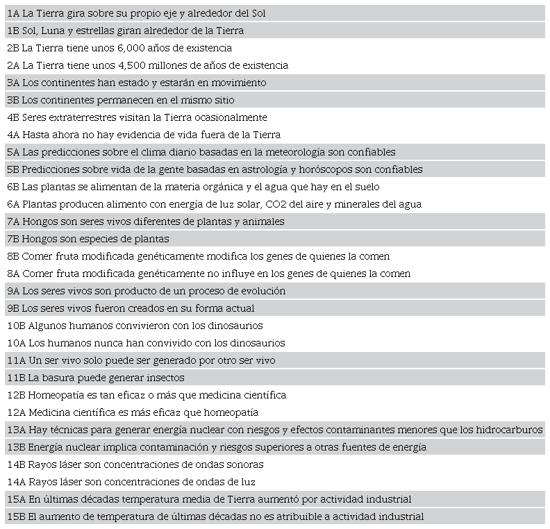 &Iacute;tems de opini&oacute;n sobre solidez de ideas cient&iacute;ficas y no cient&iacute;ficas