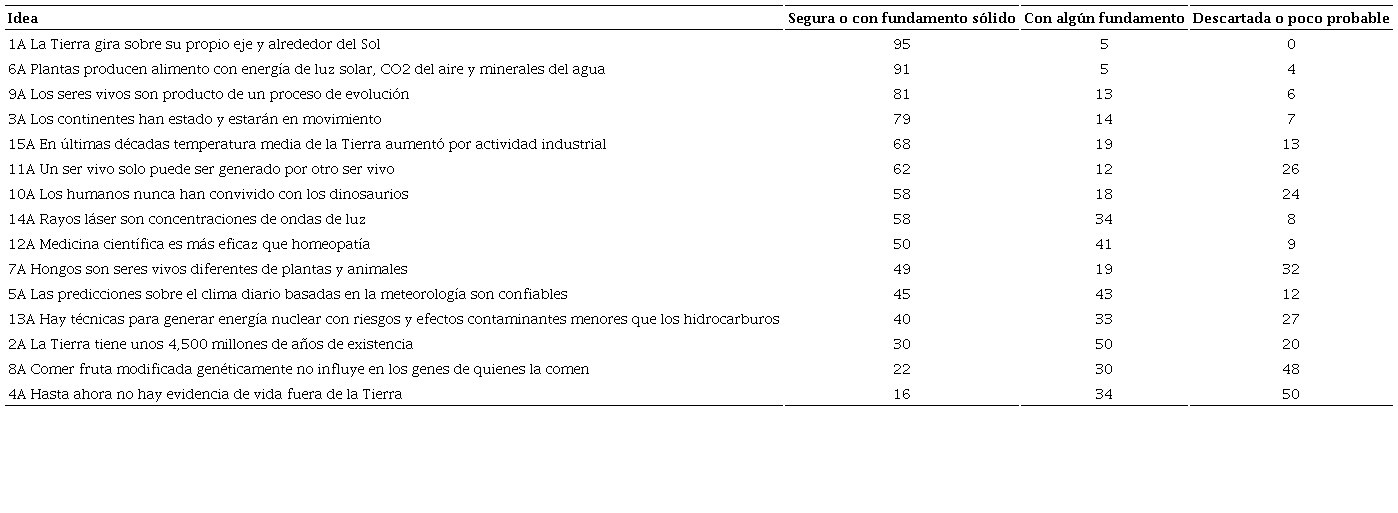 Opiniones sobre ideas cient&iacute;ficamente s&oacute;lidas