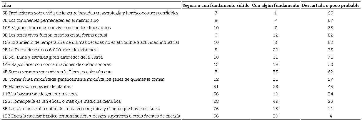Opiniones sobre ideas cient&iacute;ficamente descartadas