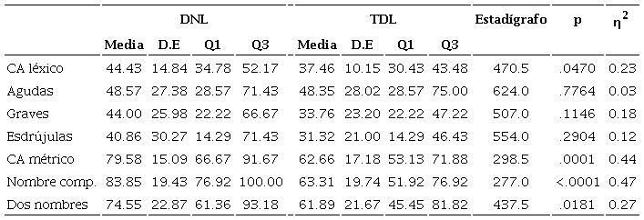 Comparación del rendimiento en pruebas de conciencia prosódica en niños con DNL y TDL
