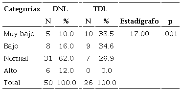 Distribución de frecuencias de rendimiento en LECTUM de los grupos DNL y TDL según la escala de desempeño