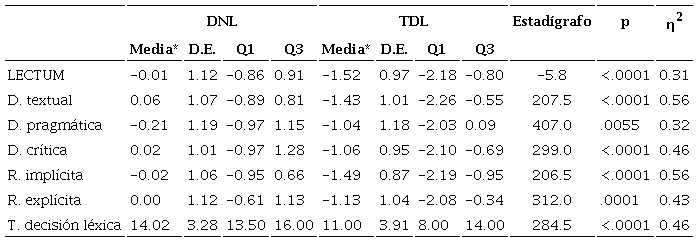 Comparación entre el rendimiento de la comprensión lectora (LECTUM) de los grupos DNL y TDL