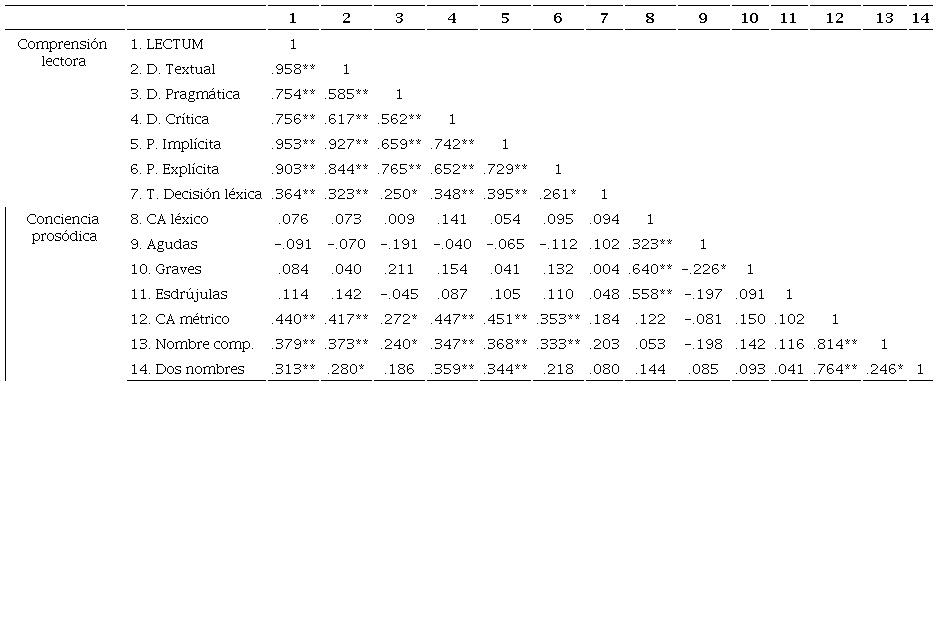Correlación general de las variables del estudio