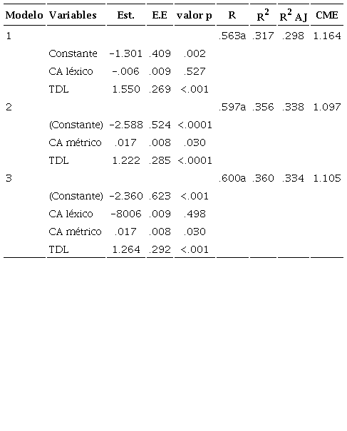 Regresión lineal: Modelo 2