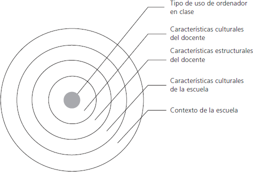 Modelo multidimensional (Tondeur, Valcke y Van Braak, 2008)
