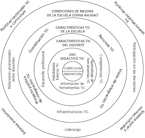 Modelo “e-capacidad” (Vanderlinde y Van Braak, 2010)