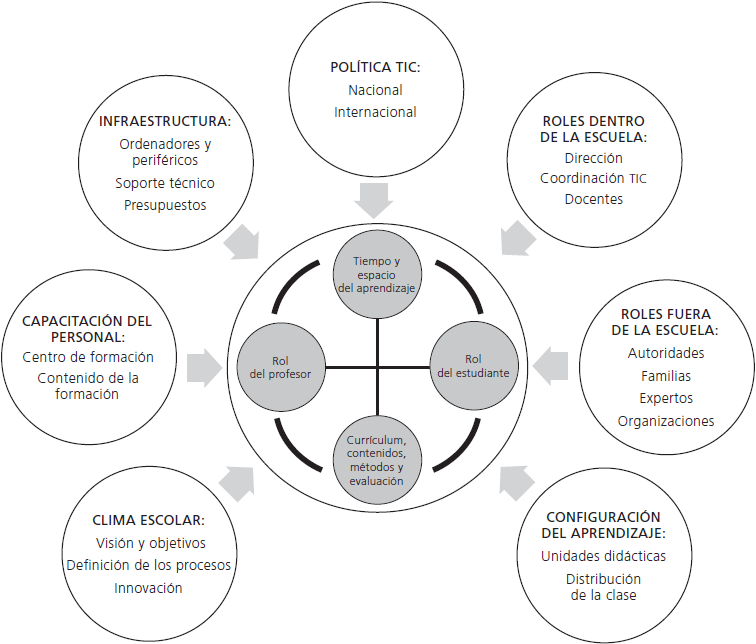 Modelo de integración TIC (Nachmias et al., 2004)