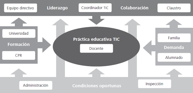 Agentes potenciadores en el proceso de integración de las TIC