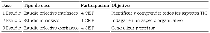 Tipos de estudio de casos desarrollados