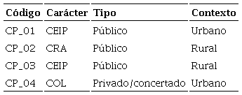 Descripción de los centros educativos seleccionados como casos
