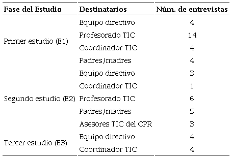 Número de entrevistas según destinatarios y fase del estudio