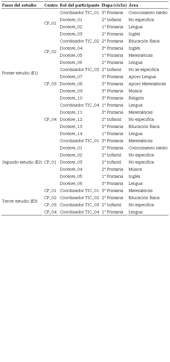 Resumen de características del profesorado y coordinador TIC entrevistado