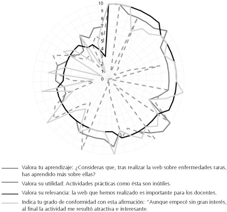 Valoración subjetiva de la actividad realizada