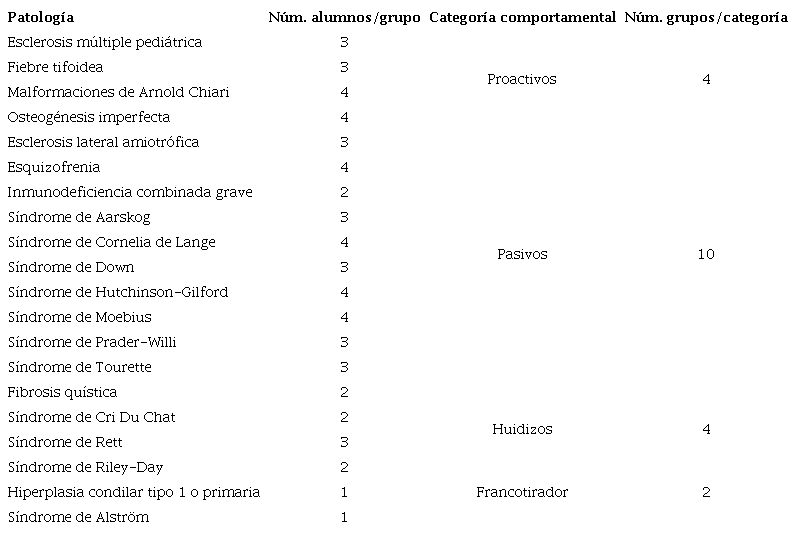 Grupos de trabajo y categorización del comportamiento en el aula de los estudiantes. Curso 2018/2019
