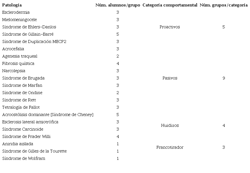 Grupos de trabajo y categorización del comportamiento en el aula de los estudiantes. Curso 2019/2020