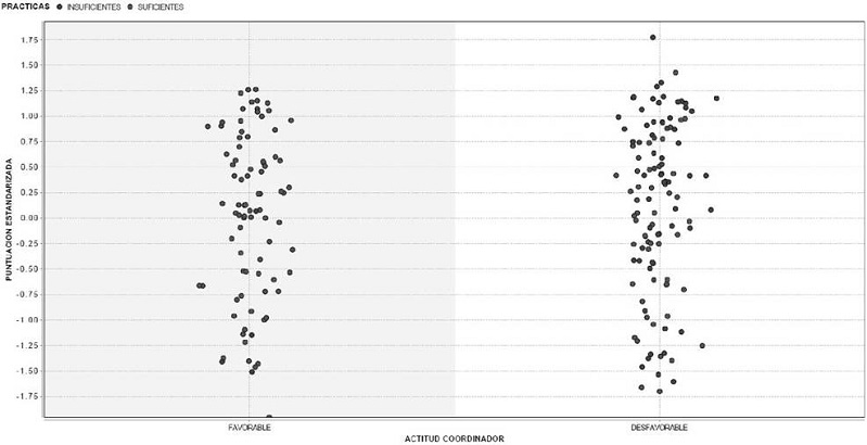 Formación del clúster basado en las prácticas de acompañamiento según actitud del coordinador