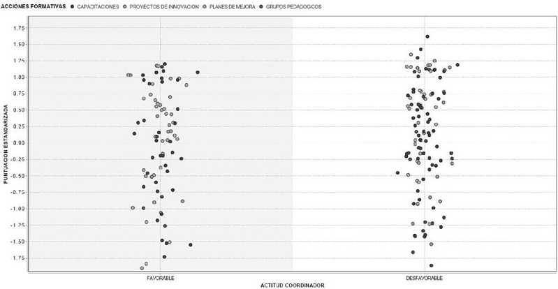 Formación del clúster basado en las acciones formativas según actitud del coordinador