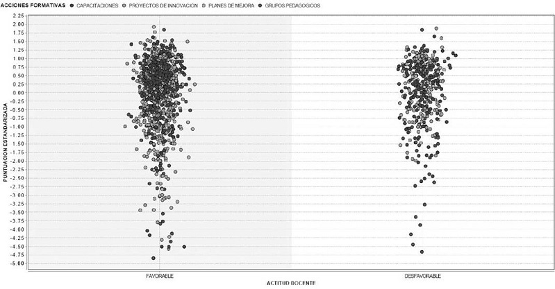 Formación del clúster basado en las acciones formativas según actitud docente