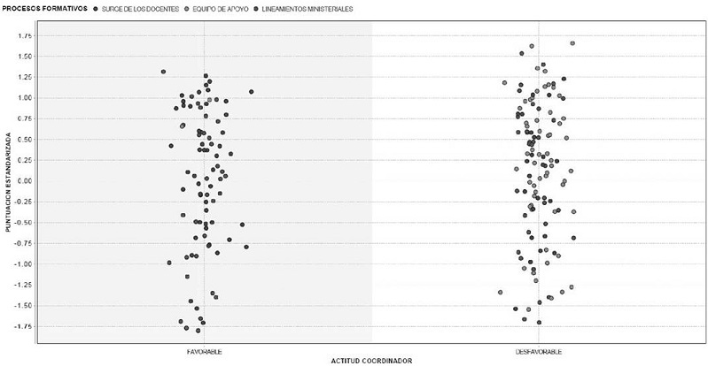 Formación del clúster basado en los procesos formativos según actitud del coordinador 