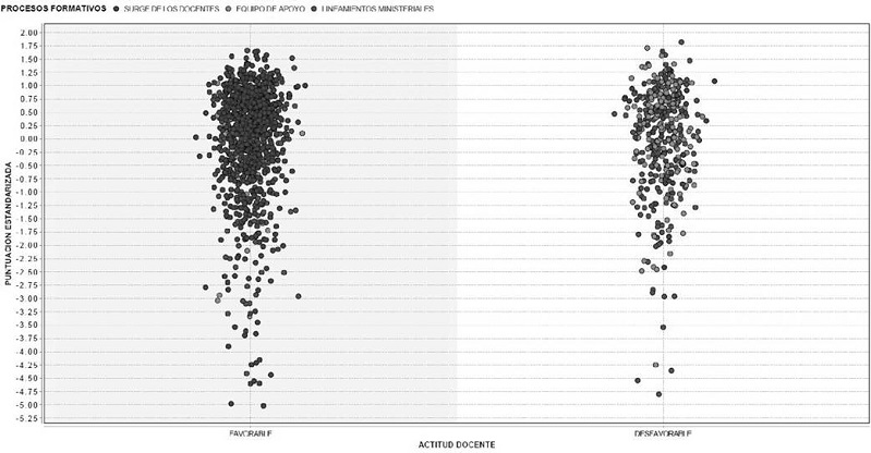 Formación del clúster basado en los procesos formativos según actitud docente