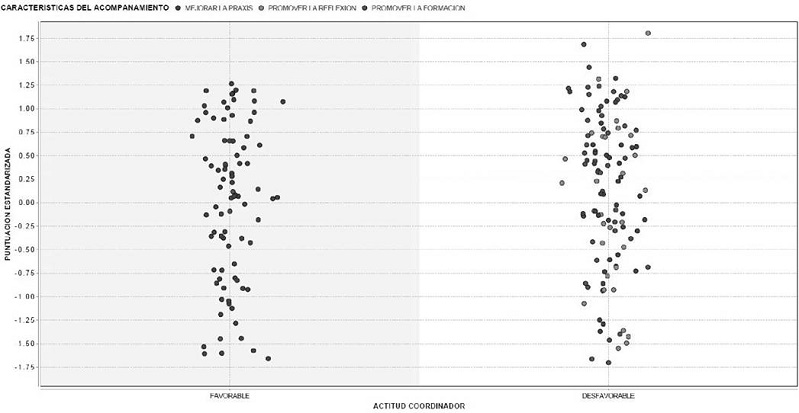 Formación del clúster basado en las características del acompañamiento según actitud del coordinador