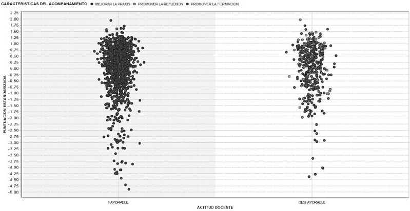 Formación del clúster basado en las características del acompañamiento según actitud docente
