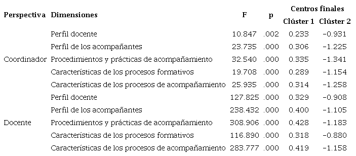 Análisis ANOVA y centros de los conglomerados finales