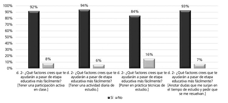 Factores facilitadores para el cambio de etapa educativa según los alumnos de 6° de EP