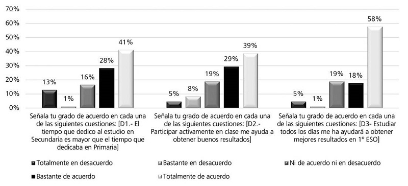 Respuestas dadas por los alumnos de 1° de ESO sobre cuestiones referidas al tiempo de estudio