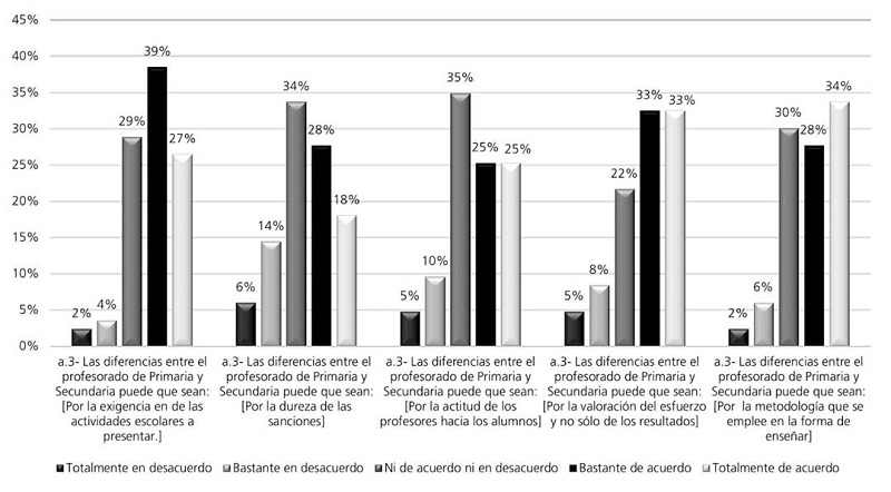 Diferencias entre profesorado de primaria y secundaria, según los alumnos de 6° de EP