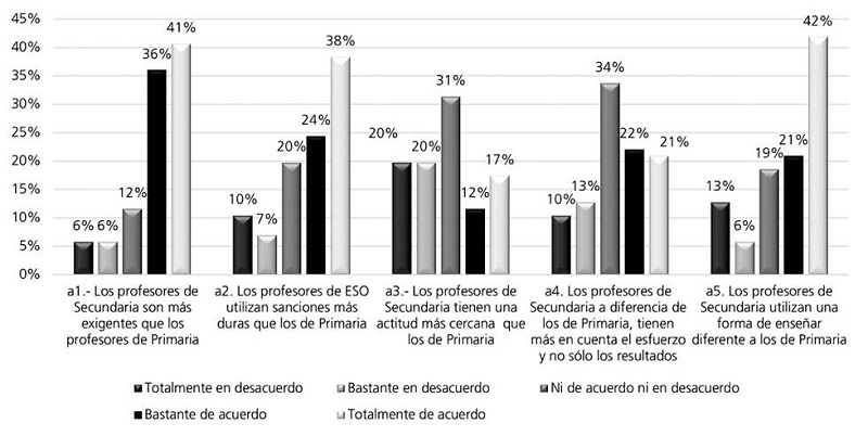 Respuestas dadas por los alumnos de 1° ESO a los ítems sobre el profesorado