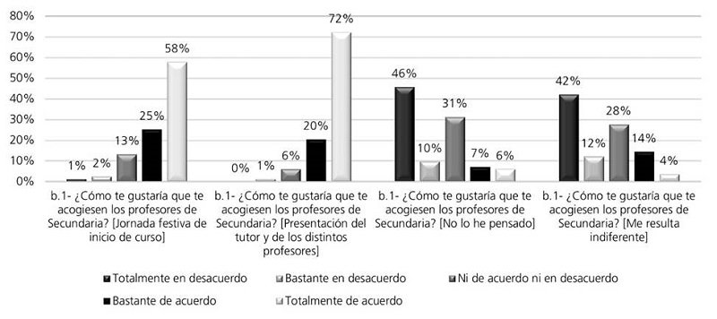 Acogida en la siguiente etapa educativa según los alumnos de 6° EP