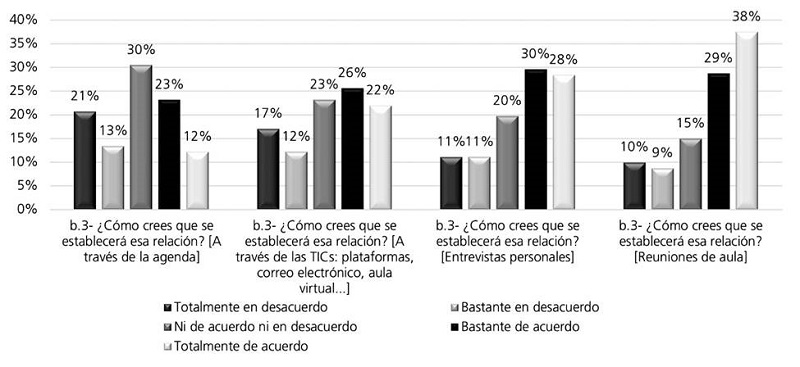 Vías de comunicación entre familias y profesores según los alumnos de 6° de EP