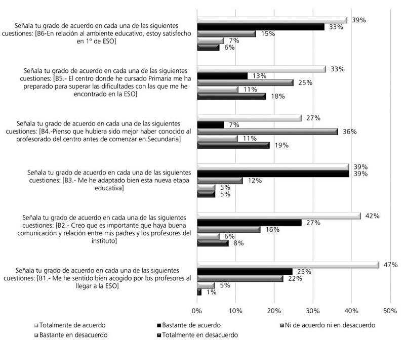 Valoraciones sobre el ambiente educativo y la acogida en la nueva etapa de los alumnos de 1° de ESO