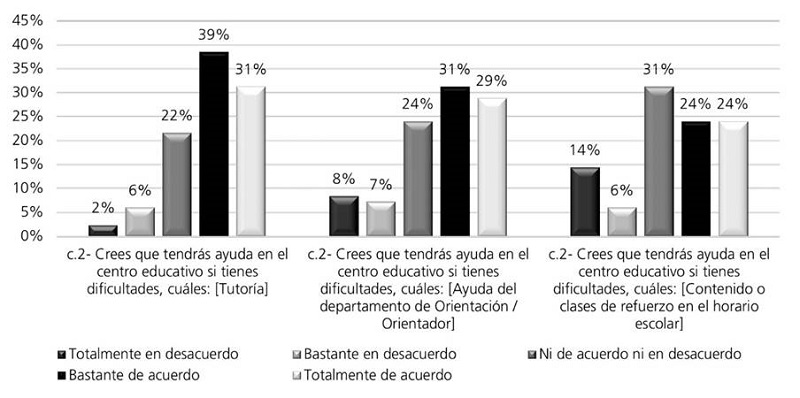 Apoyo esperado en la siguiente etapa de los alumnos de 6° de EP