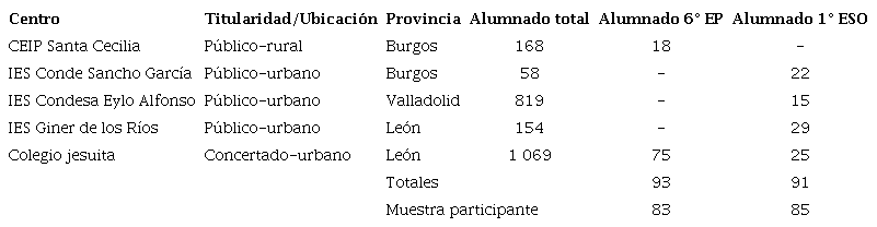 Ubicación, titularidad de los centros educativos y muestra analizada