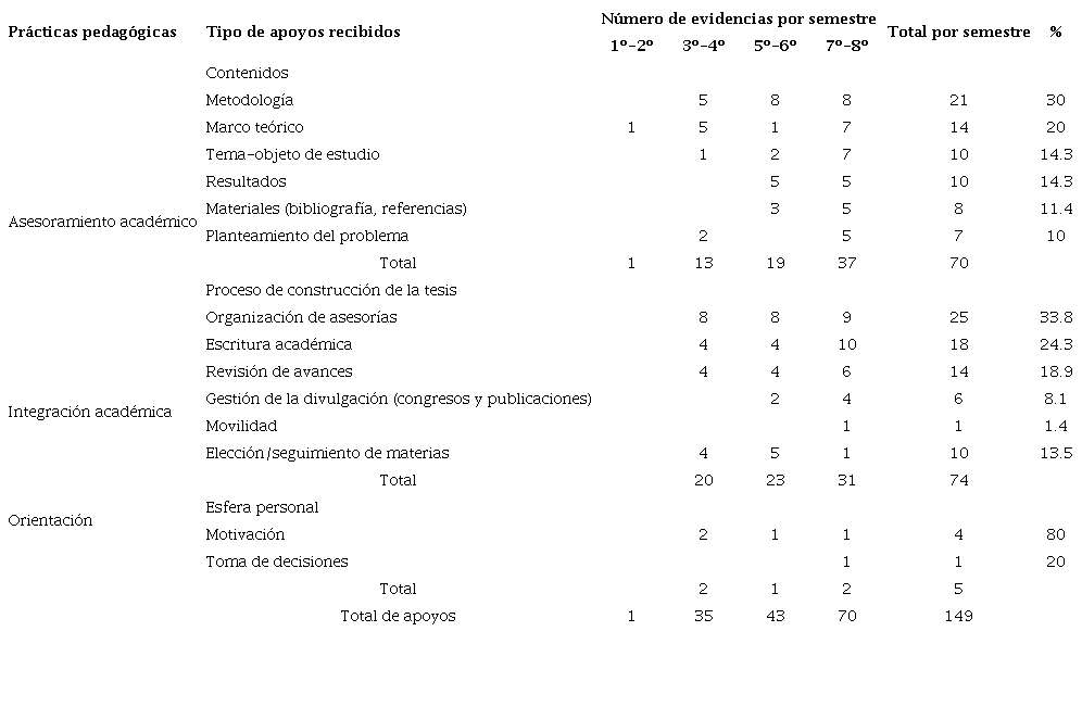 Número de evidencias por semestre de apoyos recibidos por los doctorandos