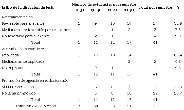 Número de evidencias por semestre del estilo de la dirección de tesis, en función de la retroalimentación, la actitud y la promoción de agencia por parte del director