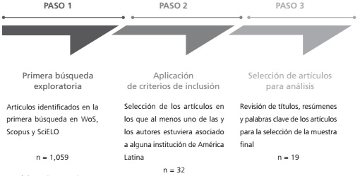 Diagrama de s&iacute;ntesis del proceso de b&uacute;squeda e identificaci&oacute;n de art&iacute;culos sobre EPG en WoS, Scopus y SciELO