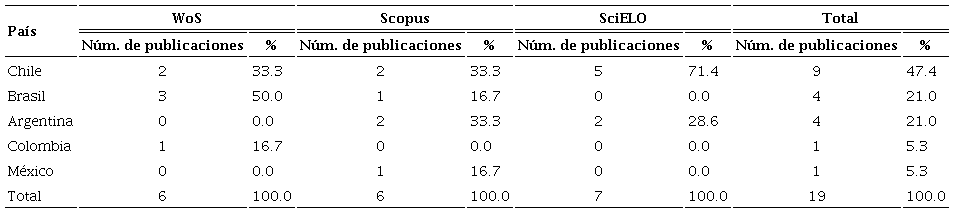 Producci&oacute;n cient&iacute;fica por pa&iacute;ses en WoS Core Collection, Scopus y SciELO (2002-2020)