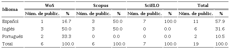 Idioma de art&iacute;culos en WoS Core Collection, Scopus y SciELO (2002-2020)
