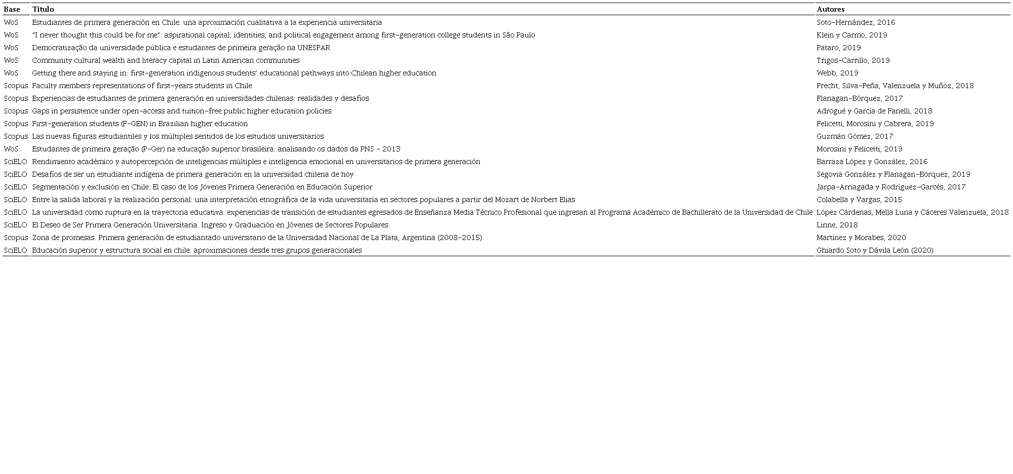 Art&iacute;culos analizados