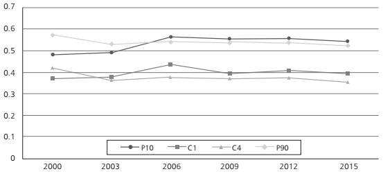 Evolución de la segregación escolar por nivel socioeconómico en educación secundaria en México. ISG para P10, C1, C4 y P90 como grupos minoritarios