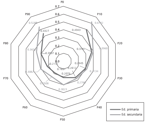 Perfiles de segregación escolar por nivel socioeconómico en educación primaria y secundaria en México. ISG