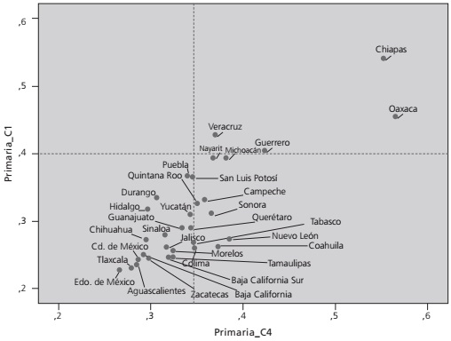 Relación entre la segregación escolar de los y las estudiantes de familias con menos recursos (C1) y con más recursos (C4) en las entidades federativas de México