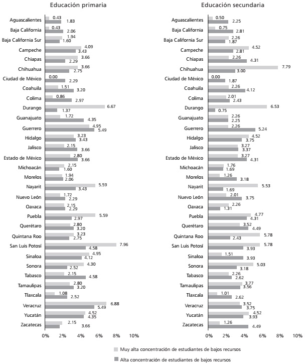 Porcentaje de escuelas con muy alta concentración de estudiantes de bajos recursos (más del 75%) y de alta concentración (entre 50 y 75%) por entidades federativas de México