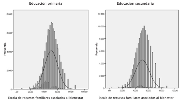 Distribución de la variable RFAB en primaria y secundaria