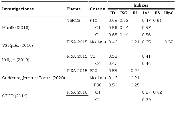 Magnitud de la segregación escolar por nivel socioeconómico en México según diferentes estudios internacionales