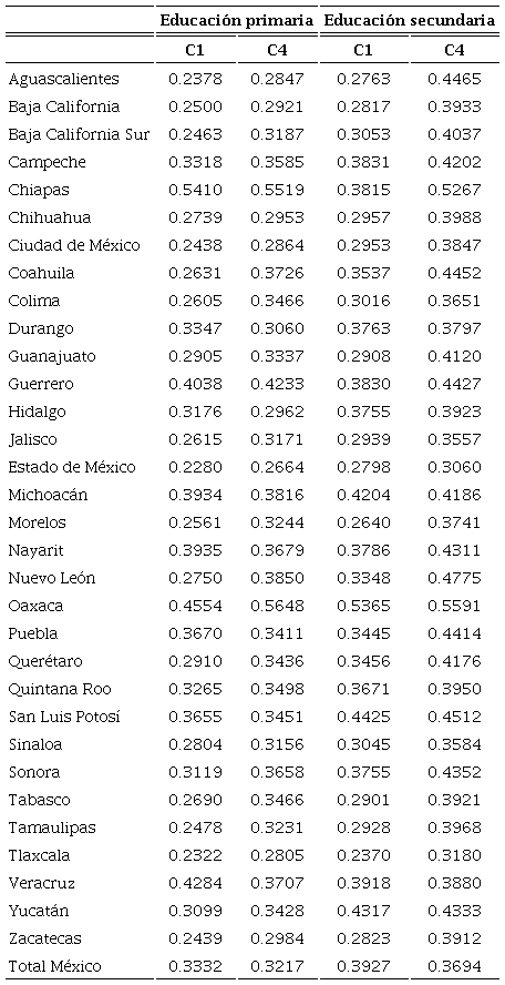Segregación escolar por nivel socioeconómico en educación primaria y en educación secundaria en cada entidad federativa de México. ISG